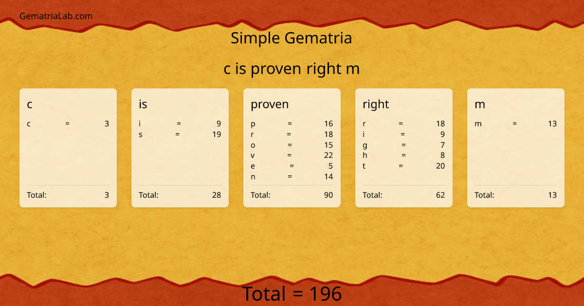 c is proven right m in simple Gematria